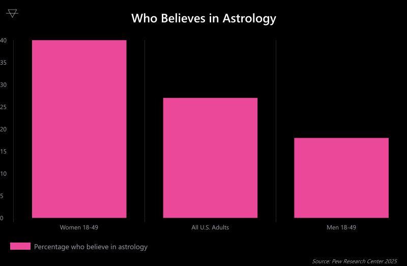Bar chart showing 40 percent of women ages 18 to 49 believe in astrology compared to 27 percent of all U.S. adults and 18 percent of men per Pew Research 2025