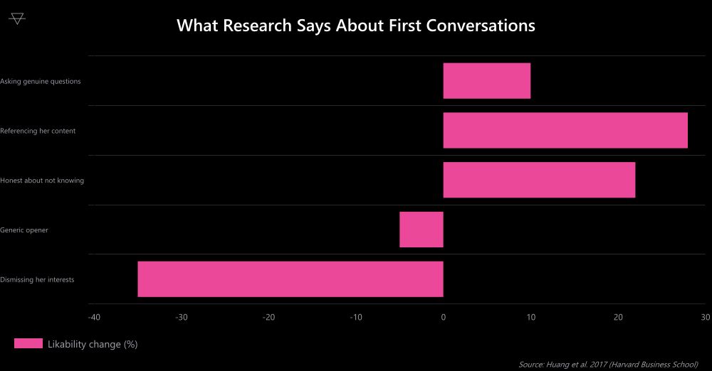 Horizontal bar chart showing asking genuine questions increases likability 10 percent while dismissing her interests decreases it 35 percent per Harvard Business School research