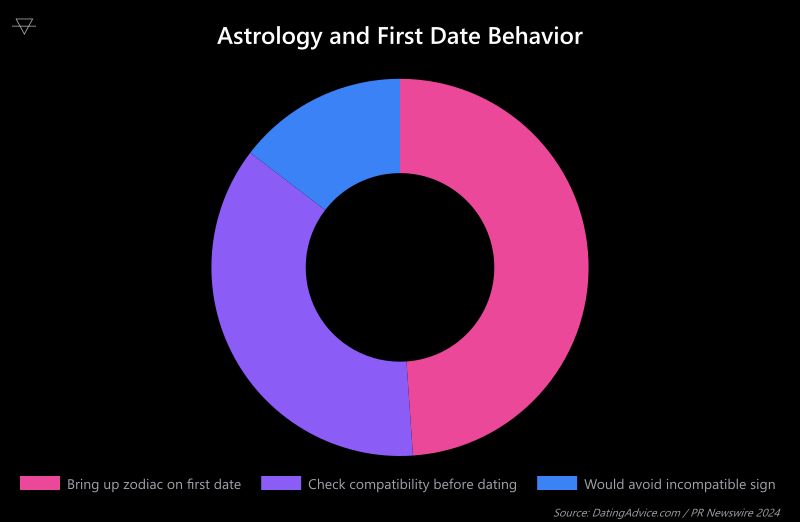 Doughnut chart showing 67 percent of astrology engaged adults bring up zodiac signs on a first date and 50 percent check compatibility before dating per DatingAdvice survey 2024