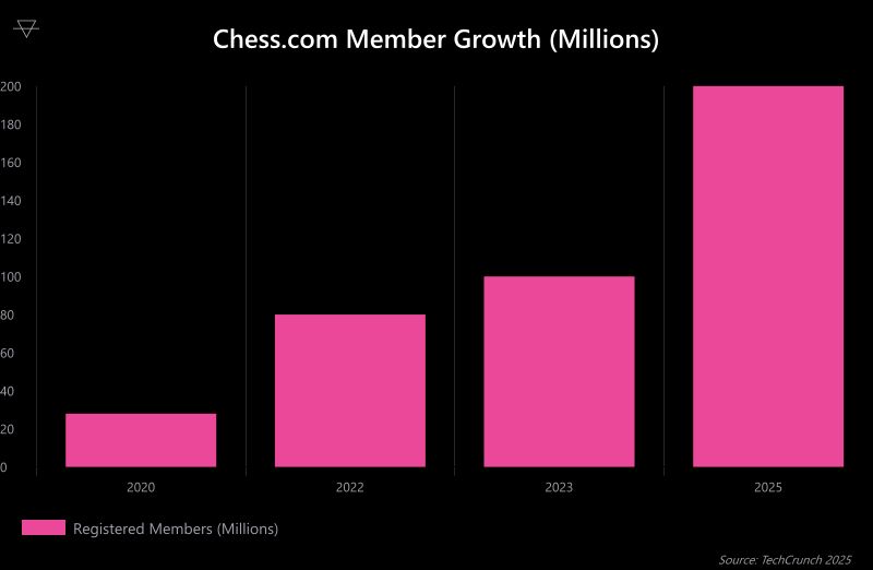 Bar chart showing Chess.com member growth from 28 million in 2020 to 200 million in 2025 according to TechCrunch