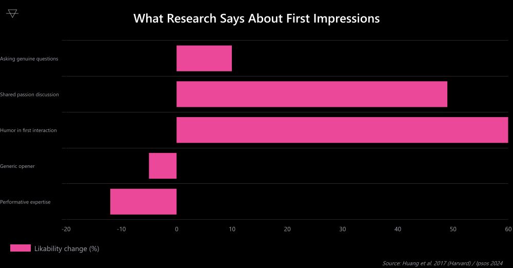 Horizontal bar chart showing asking genuine questions increases likability 10 percent while humor scores 60 percent per Harvard and Ipsos research
