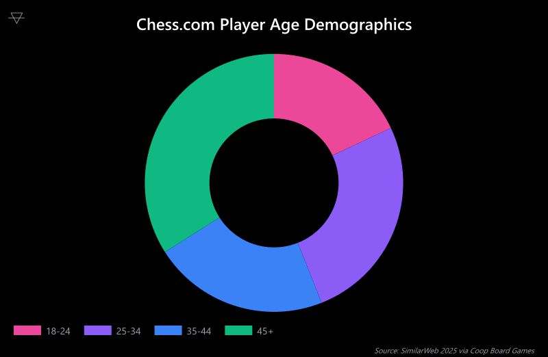 Doughnut chart showing Chess.com age demographics with 25-34 year olds as the dominant bracket at 26 percent per SimilarWeb data via Coop Board Games