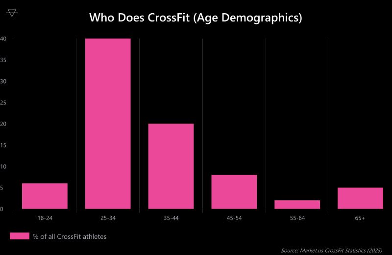 Bar chart showing CrossFit age demographics with 25-34 as the largest group at 40 percent of all athletes