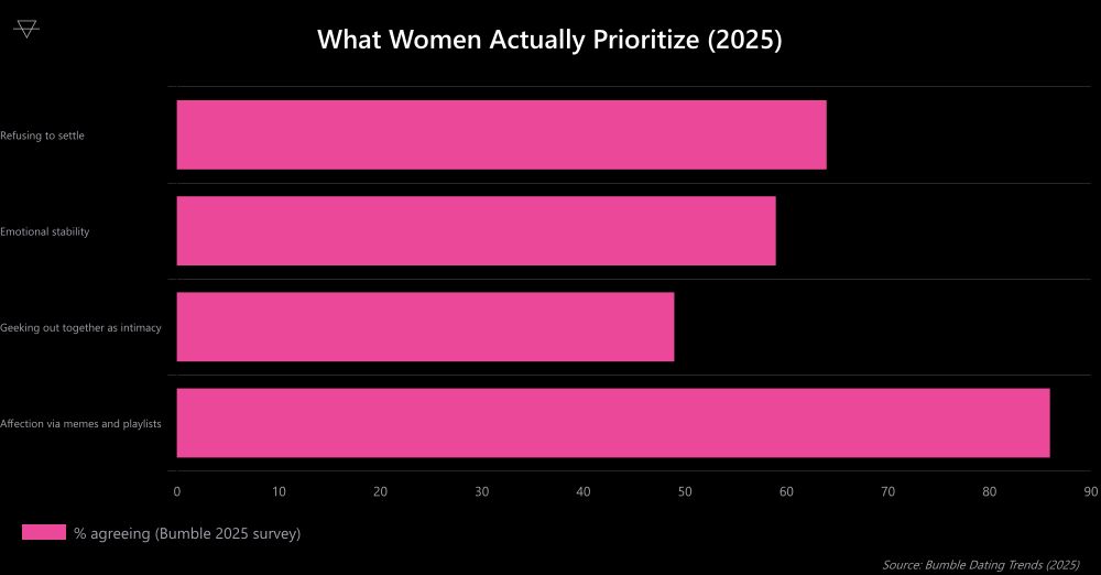 Horizontal bar chart showing 64 percent of women refuse to settle and 86 percent of singles show affection through memes and playlists per Bumble 2025 dating trends
