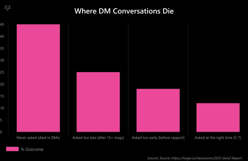 Bar chart showing 45 percent of DM conversations die because nobody asked her out and only 12 percent ask at the right time between 5 and 7 exchanges