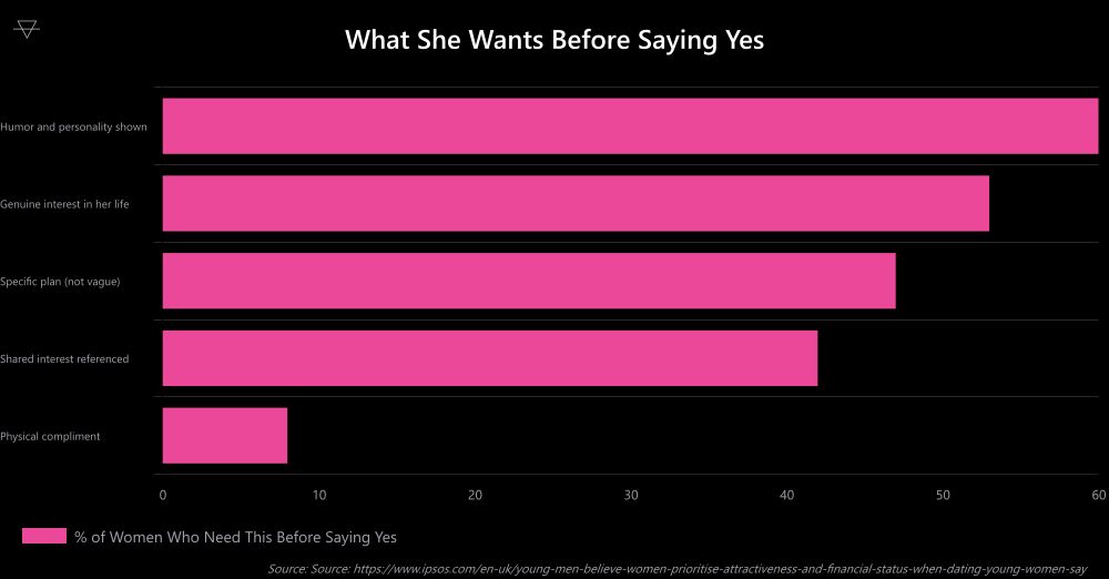 Horizontal bar chart showing 60 percent of women need humor and personality before saying yes to a date while only 8 percent care about physical compliments