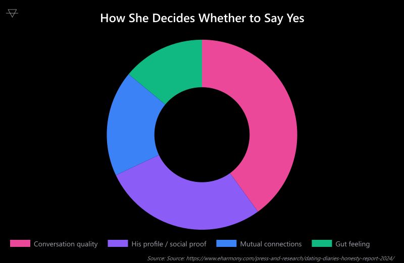 Doughnut chart showing conversation quality accounts for 40 percent of her decision to say yes to a date followed by profile and social proof at 28 percent