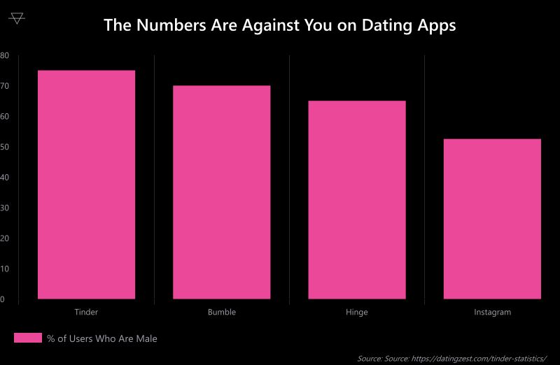Bar chart comparing male-to-female ratio across dating apps and Instagram showing Instagram has the most balanced gender ratio