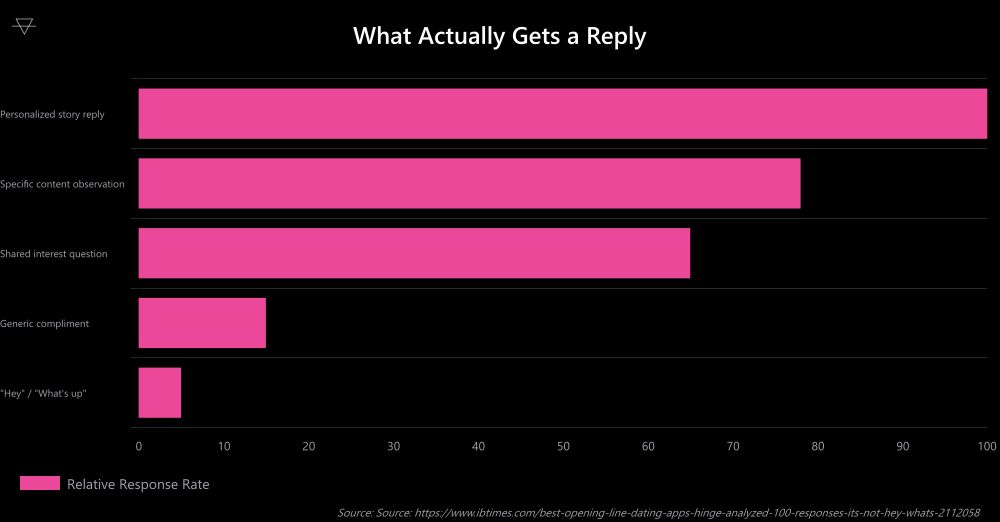 Horizontal bar chart showing personalized story replies get the highest response rate compared to generic openers when messaging girls on Instagram