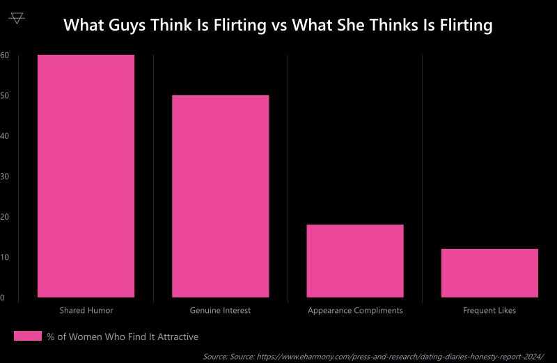 Bar chart showing what women find attractive with 60 percent valuing shared humor 50 percent valuing genuine interest 18 percent valuing appearance compliments and 12 percent valuing frequent likes