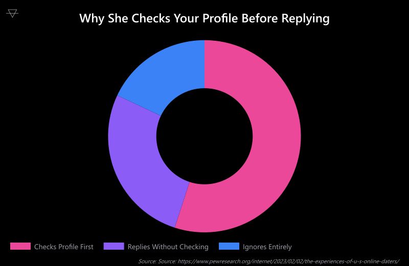 Doughnut chart showing 55 percent of women check a profile before replying to a DM 27 percent reply without checking and 18 percent ignore the message entirely
