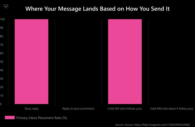 Bar chart showing story replies and DMs from followers land in primary inbox at 100 percent while cold DMs from non-followers go to message requests at 0 percent primary placement