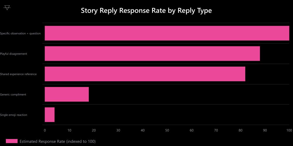 Horizontal bar chart showing specific observation plus question story replies score 100 while single emoji reactions score only 4 in response rate