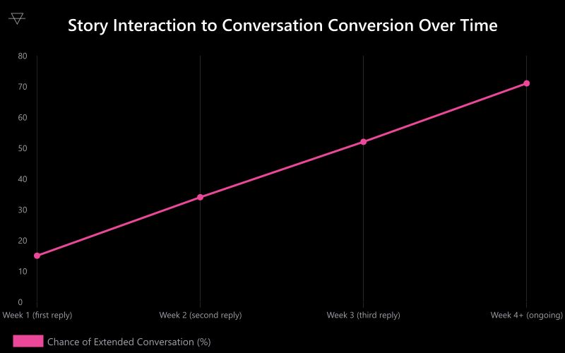 Line chart showing the probability of an extended conversation rising from 15 percent after one story reply to 71 percent after four or more weeks of consistent story engagement