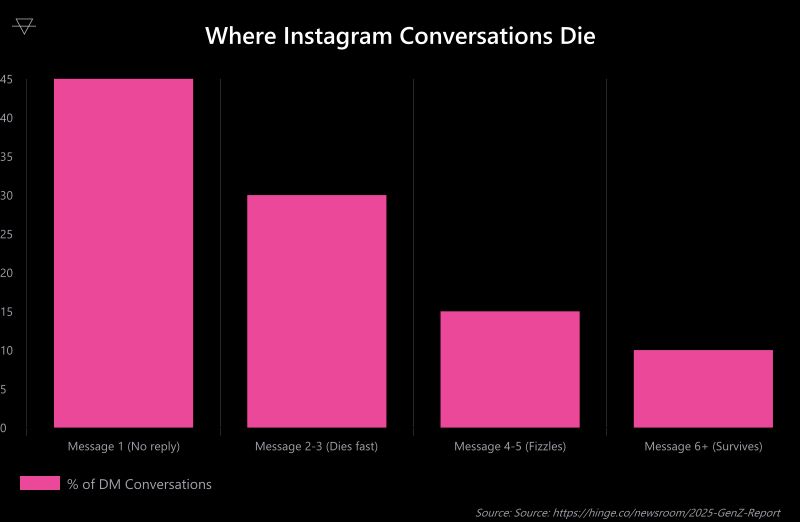 Bar chart showing where Instagram DM conversations die with 45 percent getting no reply at all and only 10 percent surviving past message 6