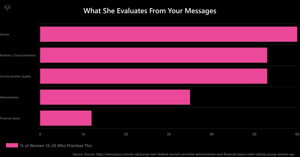Horizontal bar chart showing young women prioritize humor at 60 percent kindness at 53 percent and communication at 53 percent over attractiveness and financial status when evaluating a dating partner