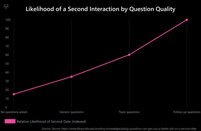 Line chart showing follow-up questions produce the highest likelihood of a second date compared to generic or no questions based on Harvard research