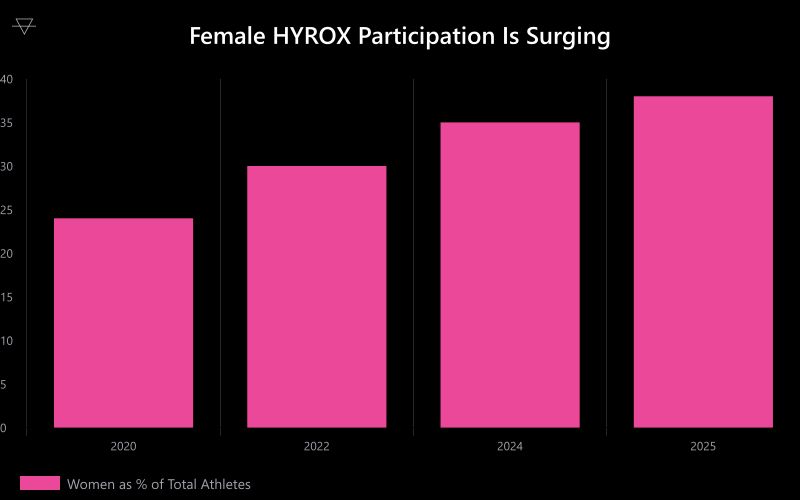 Bar chart showing female HYROX participation growing from 24 percent in 2020 to 38 percent in 2025 according to Gym Flooring Stats Hub