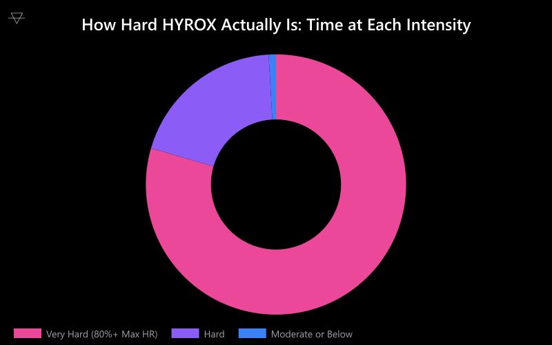 Doughnut chart showing HYROX athletes spend 79.5 percent of race time at very hard intensity per PMC physiological study