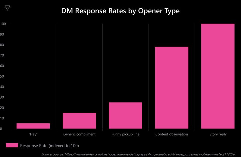 Bar chart showing Instagram DM opener response rates with story replies at 100 and generic hey messages at 5