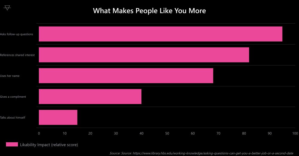 Horizontal bar chart showing asking follow-up questions has the highest likability impact in conversations based on Harvard research