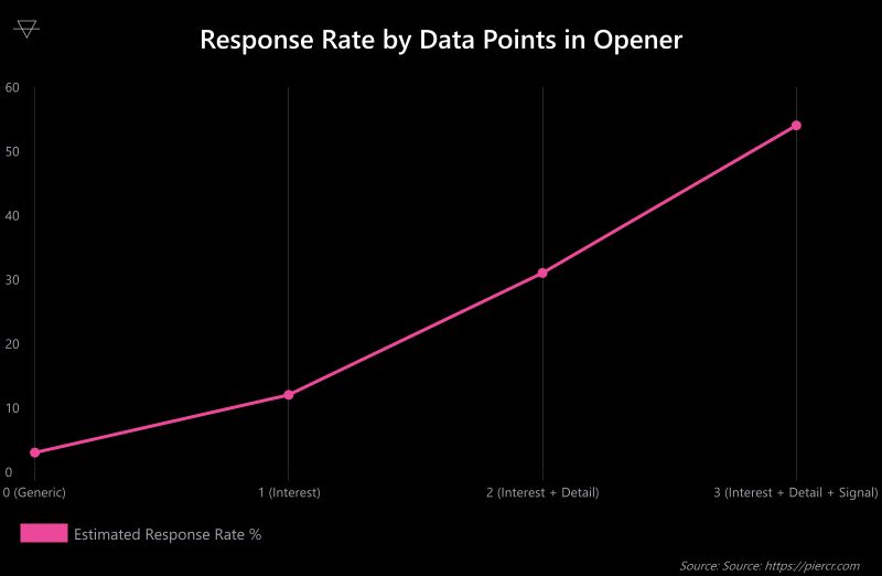 Line chart showing DM response rate climbing from 3 percent with generic openers to 54 percent with three specific data points