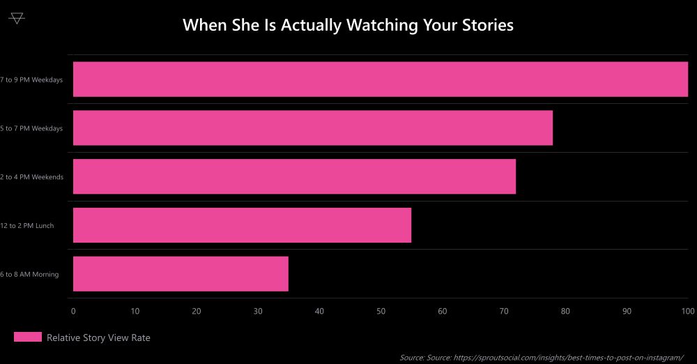 Horizontal bar chart showing 7 to 9 PM weekdays gets the highest Instagram story views followed by early evening and weekend afternoons