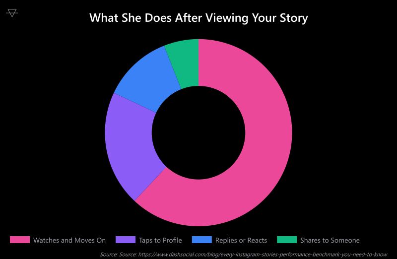 Doughnut chart showing 62 percent of story viewers move on 20 percent tap to your profile 12 percent reply or react and 6 percent share your story to someone else