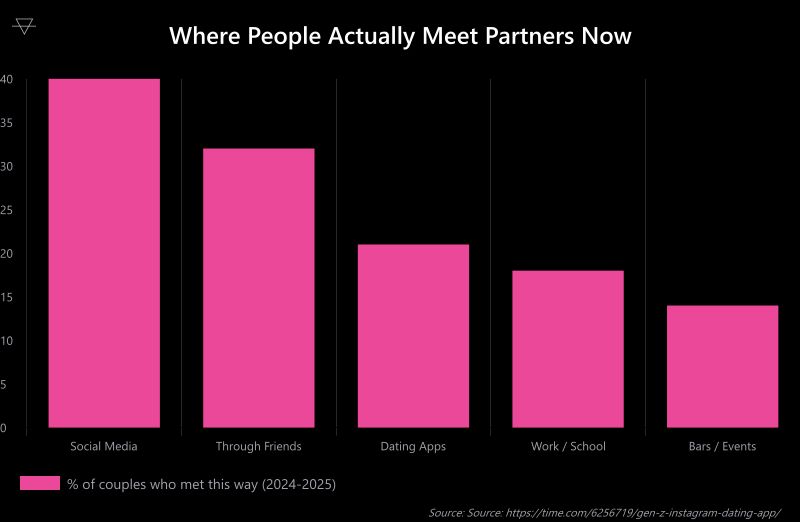 Bar chart showing 40 percent of young couples met through social media compared to 21 percent through dating apps in 2024 to 2025