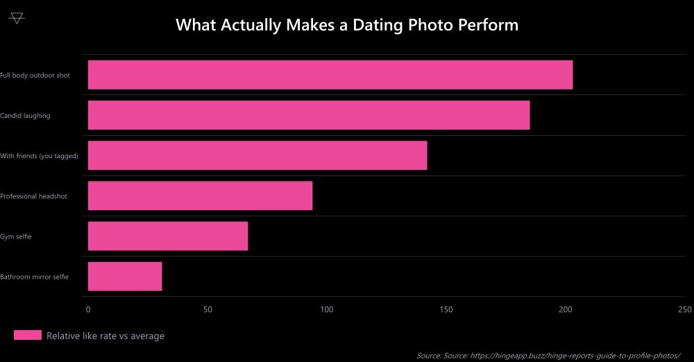 Horizontal bar chart showing full body outdoor shots get 203 percent of average likes while bathroom mirror selfies get only 31 percent