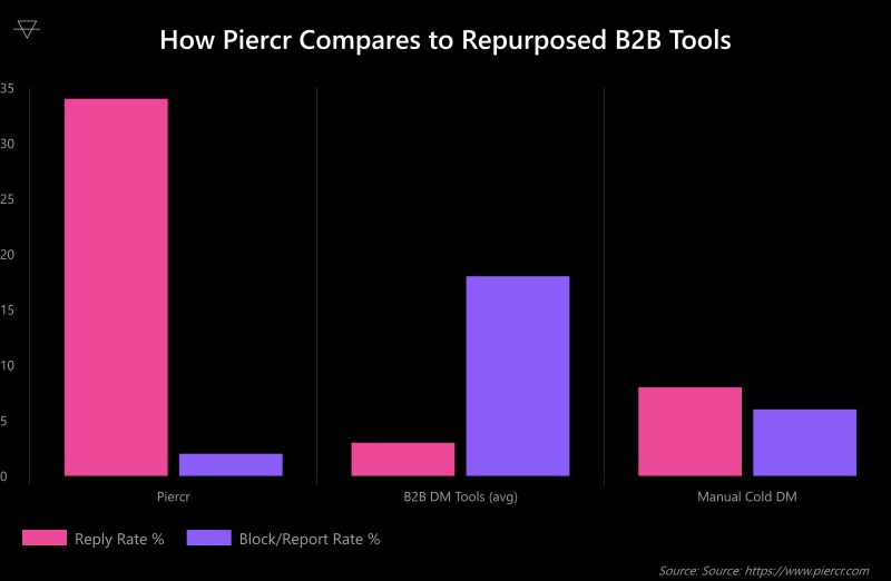 Bar chart comparing Piercr 34 percent reply rate and 2 percent block rate versus B2B tools 3 percent reply rate and 18 percent block rate