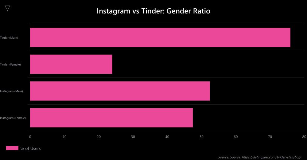 Horizontal bar chart comparing gender ratios showing Tinder at 76 percent male and 24 percent female versus Instagram at 52.5 percent male and 47.5 percent female