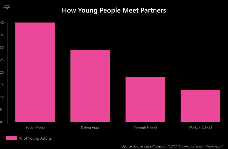 Bar chart showing 40 percent of young people meet partners through social media versus 29 percent through dating apps 18 percent through friends and 13 percent through work or school