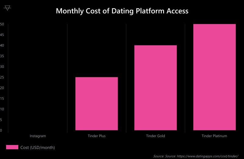 Bar chart showing monthly dating platform costs with Instagram at zero dollars Tinder Plus at 24.99 Tinder Gold at 39.99 and Tinder Platinum at 49.99 dollars per month