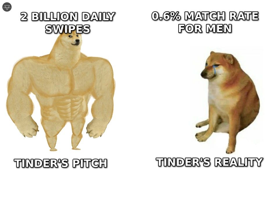 Buff doge vs cheems meme showing Tinder pitching 2 billion daily swipes as the confident version versus the reality of a 0.6 percent match rate for men