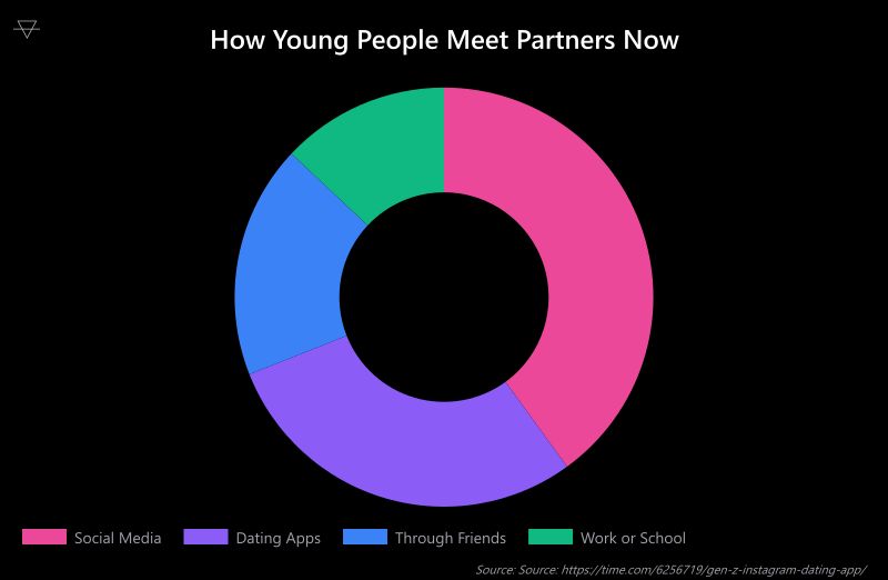 Doughnut chart showing 40 percent of young people meet partners through social media versus 29 percent through dating apps