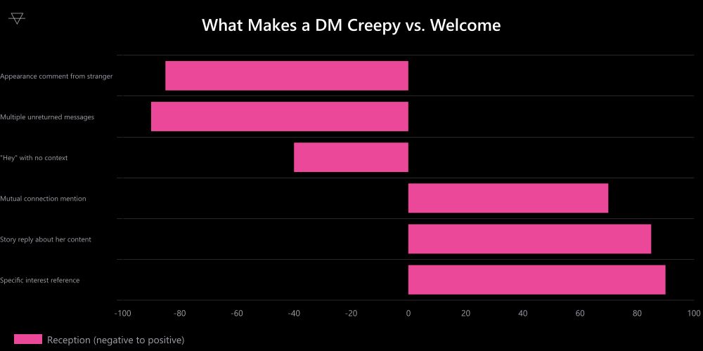 Horizontal bar chart showing appearance comments and multiple unreturned messages are rated most creepy while story replies and specific interest references are rated most welcome