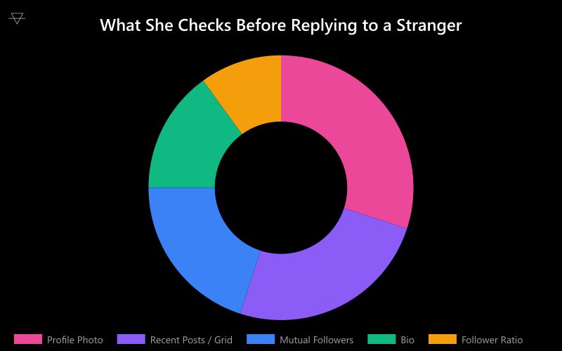 Doughnut chart showing profile photo accounts for 30 percent of her evaluation followed by recent posts at 25 percent mutual followers at 20 percent bio at 15 percent and follower ratio at 10 percent
