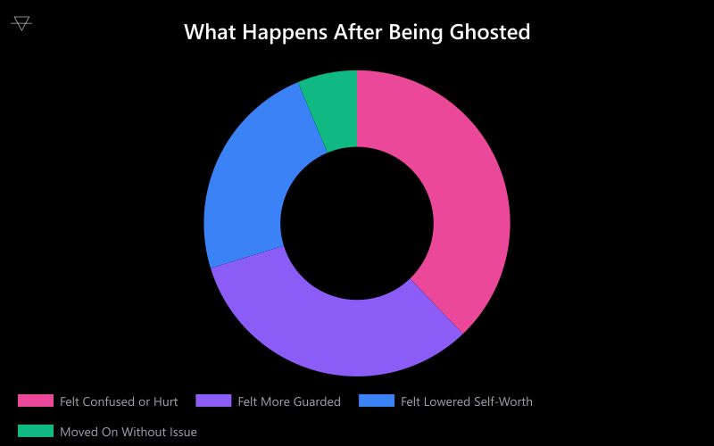 Doughnut chart showing emotional impact after being ghosted with 84 percent feeling confused or hurt and 72 percent feeling more guarded