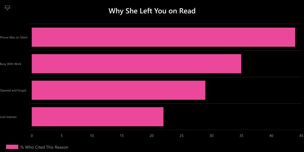 Horizontal bar chart showing reasons for not replying to messages with phone on silent at 44 percent and work at 35 percent