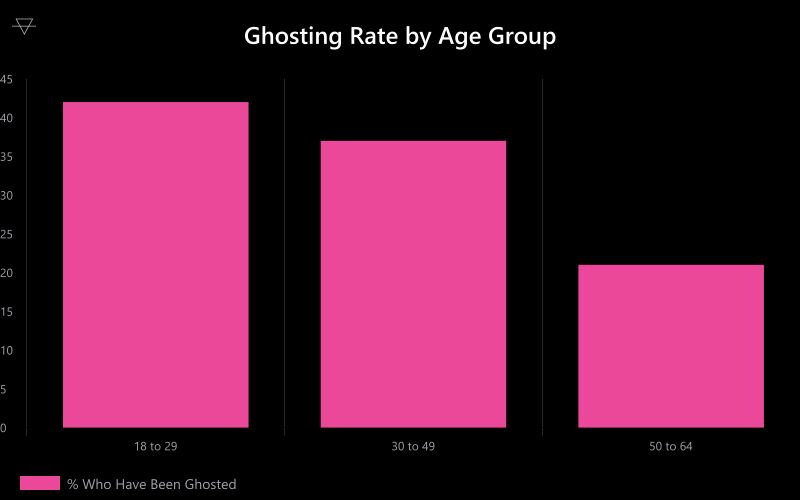 Bar chart showing ghosting rates by age group with 42 percent of 18 to 29 year olds having been ghosted compared to 21 percent of 50 to 64 year olds