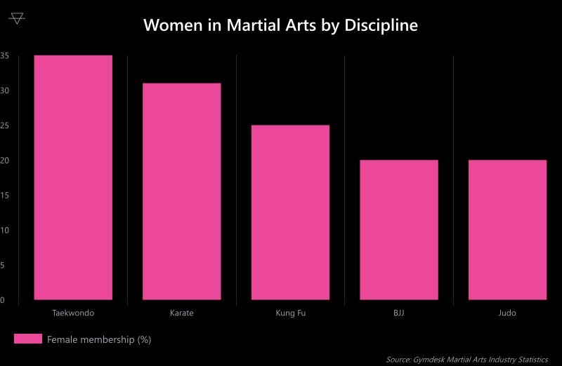 Bar chart showing female participation rates across martial arts disciplines with Taekwondo highest at 35 percent and BJJ and Judo lowest at 20 percent