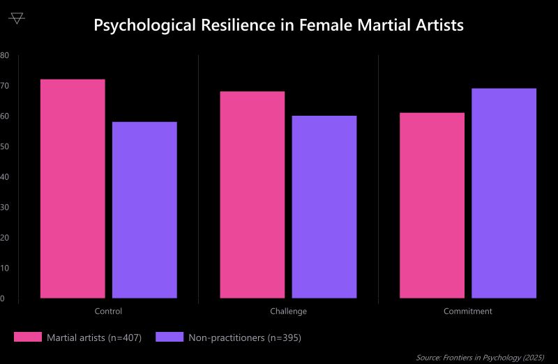 Bar chart comparing psychological resilience scores between 407 female martial artists and 395 non-practitioners showing martial artists scored significantly higher on control and challenge dimensions