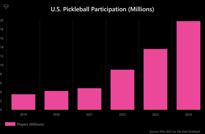 Bar chart showing U.S. pickleball participation growing from 3.46 million in 2019 to 19.8 million in 2024 according to SFIA data via The Dink Pickleball