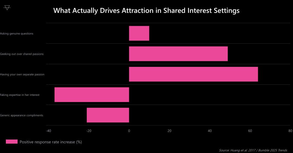 Horizontal bar chart showing genuine questions boost likability 10 percent while geeking out over shared passions rates 49 percent as a form of intimacy per Harvard and Bumble research