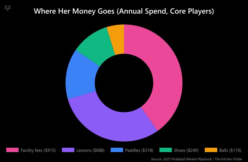 Doughnut chart showing core pickleball players spend 913 dollars on facility fees 688 on lessons 318 on paddles 240 on shoes and 110 on balls annually per the 2025 Pickleball Market Playbook