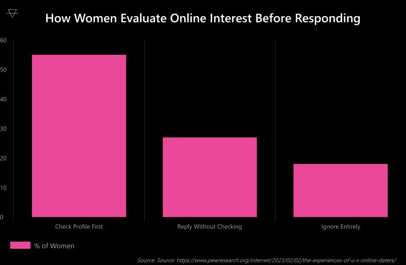 Bar chart showing 55 percent of women check a profile before replying to a message 27 percent reply without checking and 18 percent ignore the message entirely