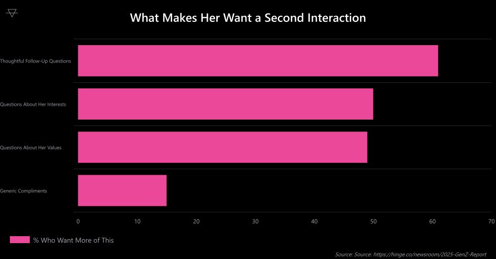 Horizontal bar chart showing 61 percent of daters want follow-up questions 50 percent want questions about interests 49 percent want questions about values and only 15 percent want generic compliments