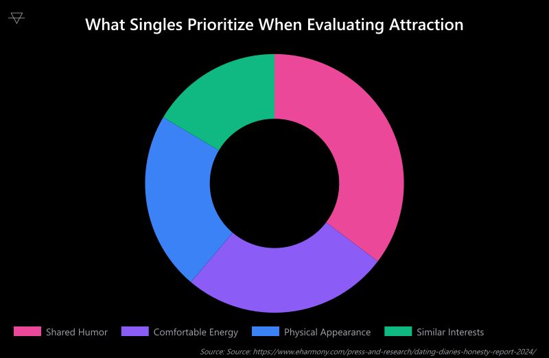 Doughnut chart showing 60 percent of singles prioritize shared humor 44 percent comfortable energy 38 percent physical appearance and 28 percent similar interests when evaluating attraction