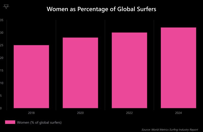 Bar chart showing women as a percentage of global surfers growing from 25 percent in 2018 to 32 percent in 2024